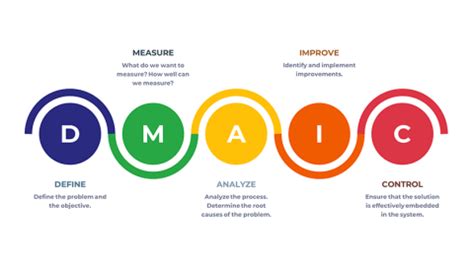 Image result for Graphical Representation DMAIC Steps in a Project