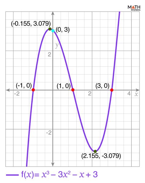 تصویر کا نتیجہ برائے Polynomial Practice Graphing Problems