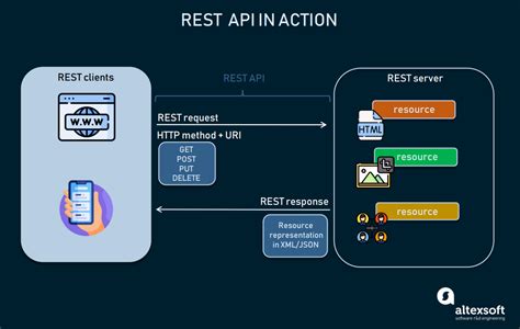 Image result for API Rest
