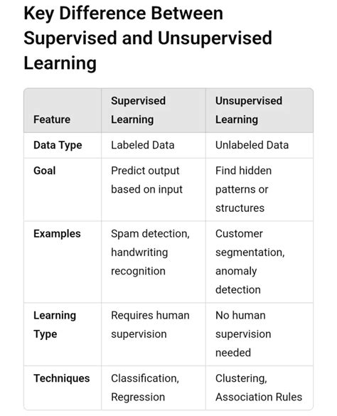 Differ Between Supervised and Unsupervised Learning に対する画像結果