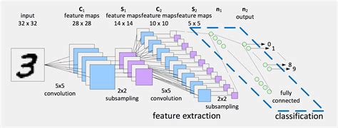 Binary Classification in Deep Learning Architecture માટે ઇમેજ પરિણામ