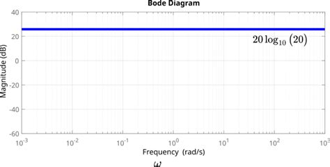 Image result for First Order Bode Plot