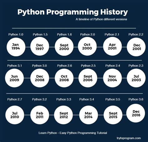 Image result for Programming Language History Timeline