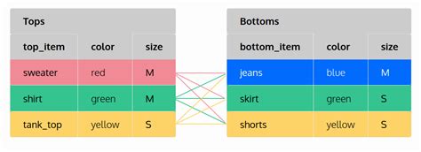 Image result for SQL Cross Join Output