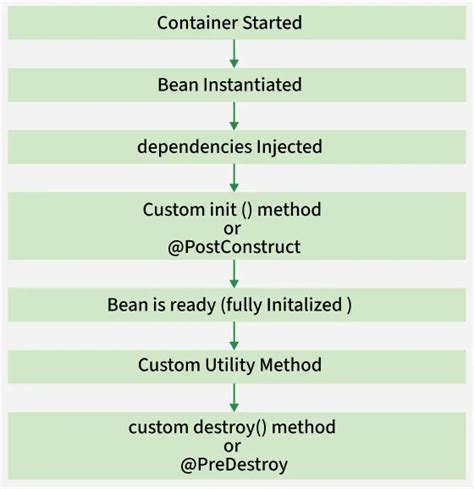 Toradh íomhá ar Actiity Life Cycle in Java