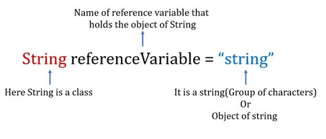 Image result for String Meaning in Java