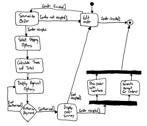 Toradh íomhá ar User Interface Design Activities Images