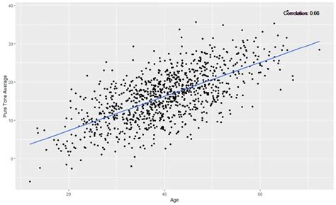 Afbeeldingsresultaten voor Correlation Plot Different Groups