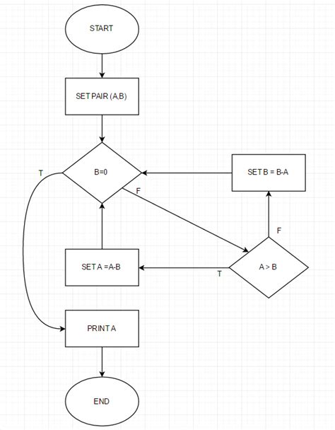 Image result for Euclid Algorithm Flow Chart