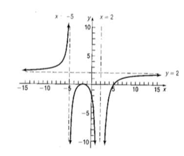 Toradh íomhá ar Writing a Polynomial Function From a Graph