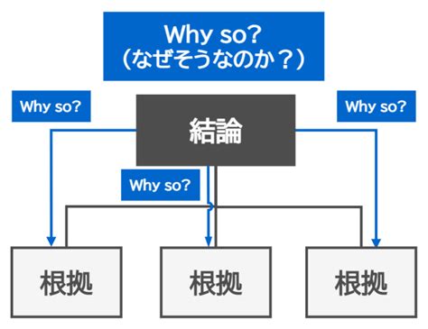 Example of a so What Statement に対する画像結果
