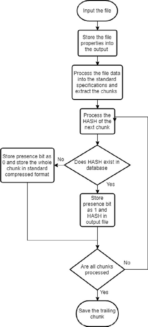 Image result for Input/Output Flowchart
