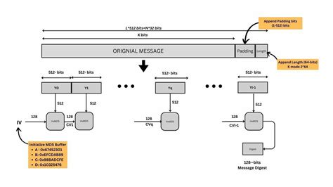 Afbeeldingsresultaten voor MD5 Algorithm Steps