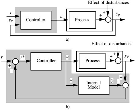 Image result for Types of Controllers in Control System