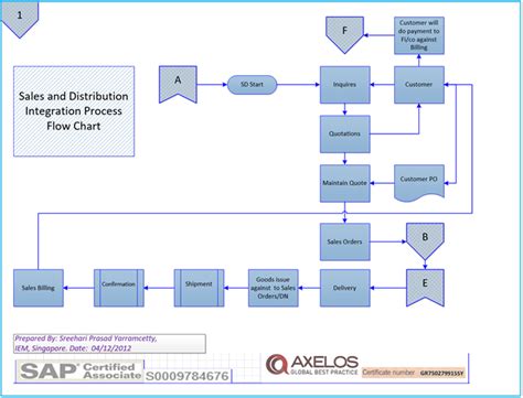 Image result for Store Flow Chart for SAP