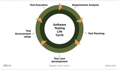 Image result for Life Cycle Model Software Testing