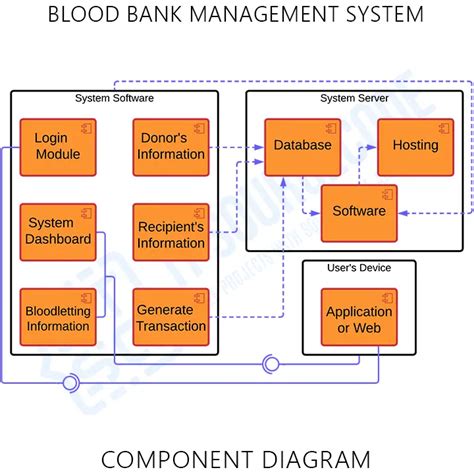 Image result for Component Diagram Task Management System