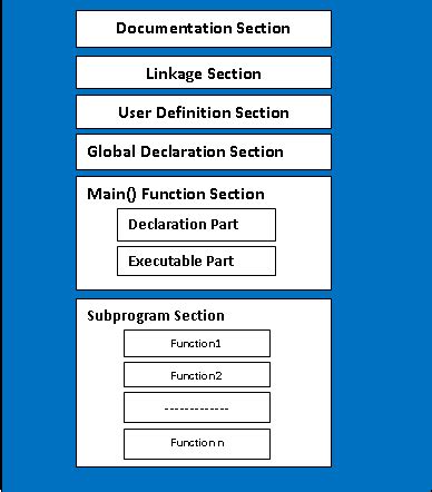 Toradh íomhá ar Structure of C Programme