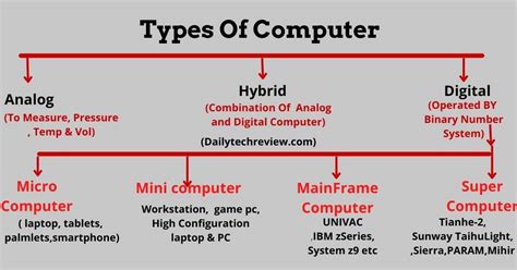 Types of Computer in Hindi に対する画像結果