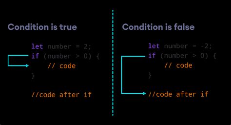 Afbeeldingsresultaten voor Conditional Statement in JavaScript