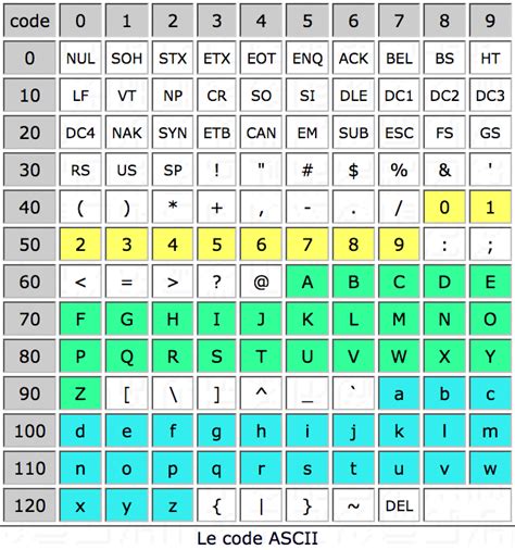 Image result for Afficher Le Code ASCII