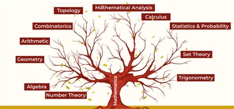 Image result for Calculus Learning Tree