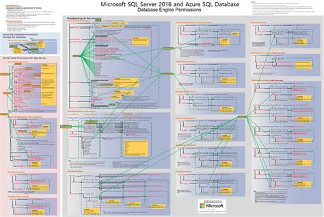 Image result for Permissions Changes SQL Server Audit