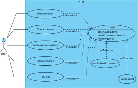 Image result for Python Use Case Diagram Notations Examples