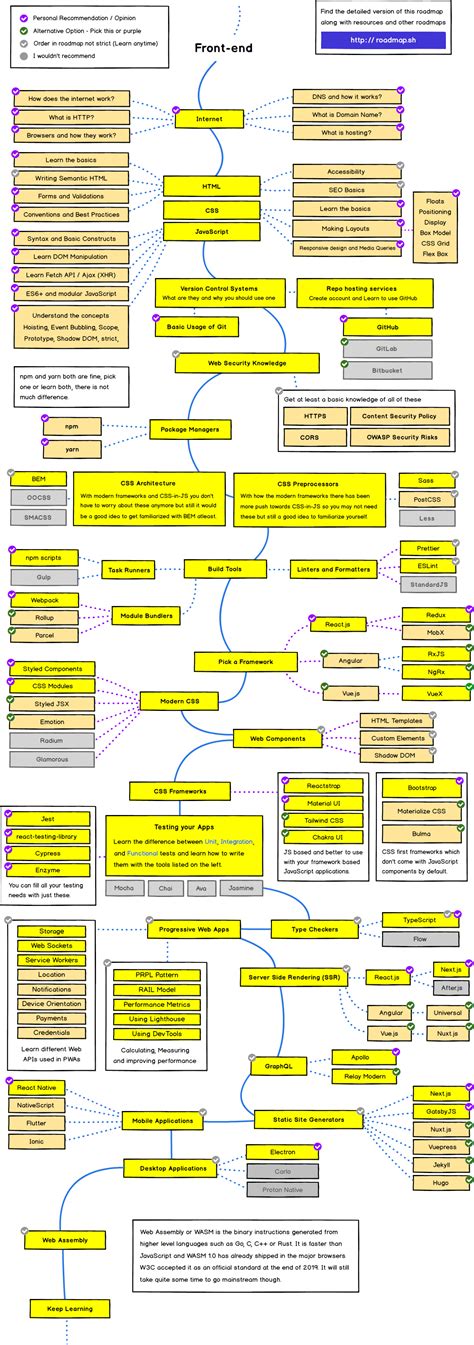 Full-Stack Developer Mind Map に対する画像結果