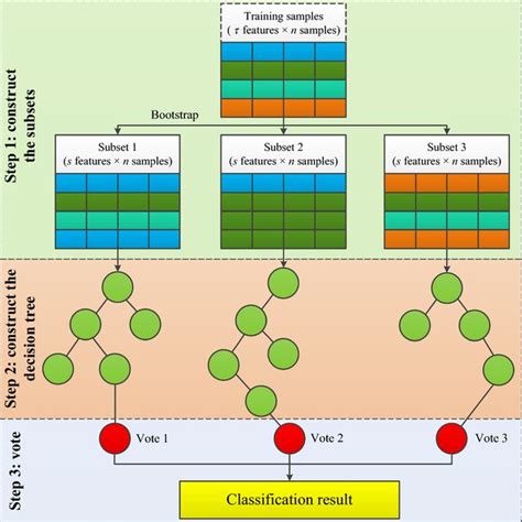 Random Forest Algorithm Flowchart に対する画像結果