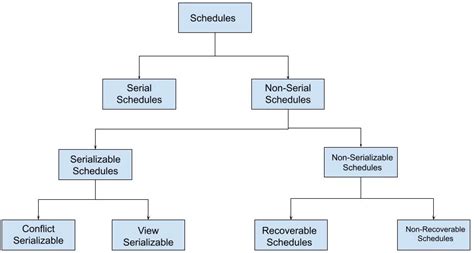 Image result for Scheduling System Using C# with Data Base