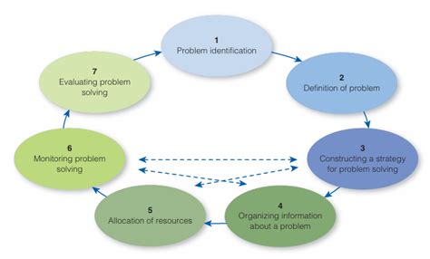 Image result for 7 step problem solving cycle