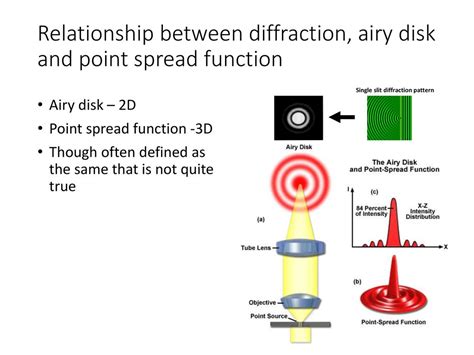 Diffraction Airy Disk に対する画像結果