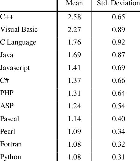 Programming Language Levels に対する画像結果