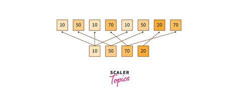 Image result for List vs Set