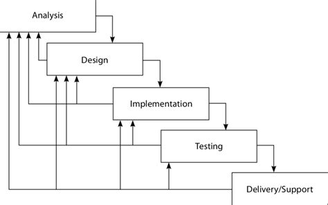 Example of an Iterative Project Model に対する画像結果