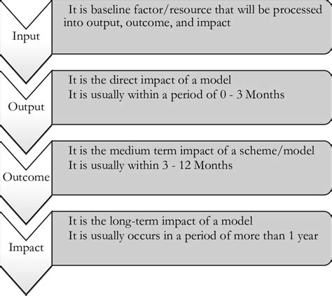 Image result for Input Process Output Outcome Impact