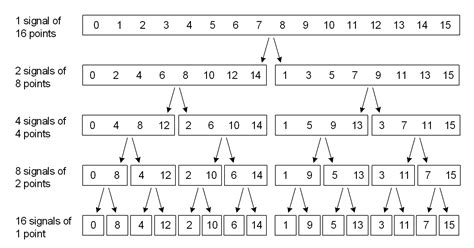 Image result for Bit Reverse Array Order