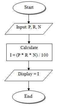 Image result for C Program Simple Intrest