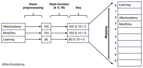 Image result for Hashing in Programming