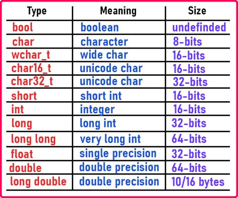 Image result for Data Type Size Chart