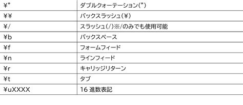 Sintaxis JSON に対する画像結果
