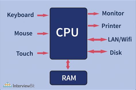 Draw Diagram of Multiprocessor System and Distributed System in Operating System に対する画像結果