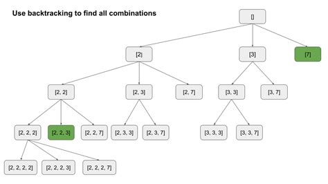 Toradh íomhá ar LeetCode Combinationsum Solution