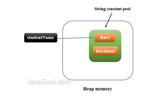 Image result for String Immutable Java