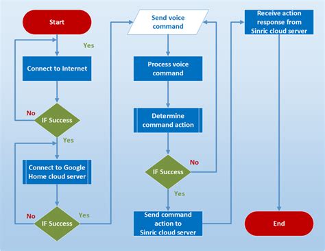 Toradh íomhá ar Website Working Mechanism Flowchart