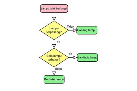 Image result for Contoh Flowchart User