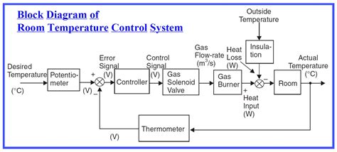 Image result for Control System Block Diagram