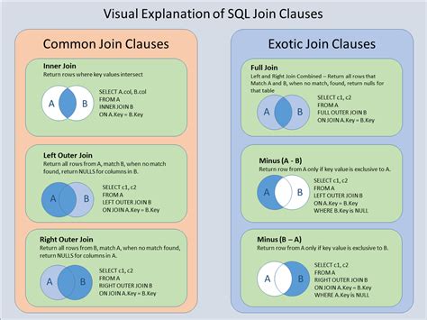 Explaining Joins in SQL に対する画像結果