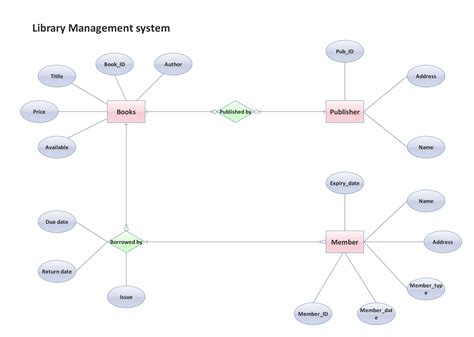 Afbeeldingsresultaten voor Schema Open Library